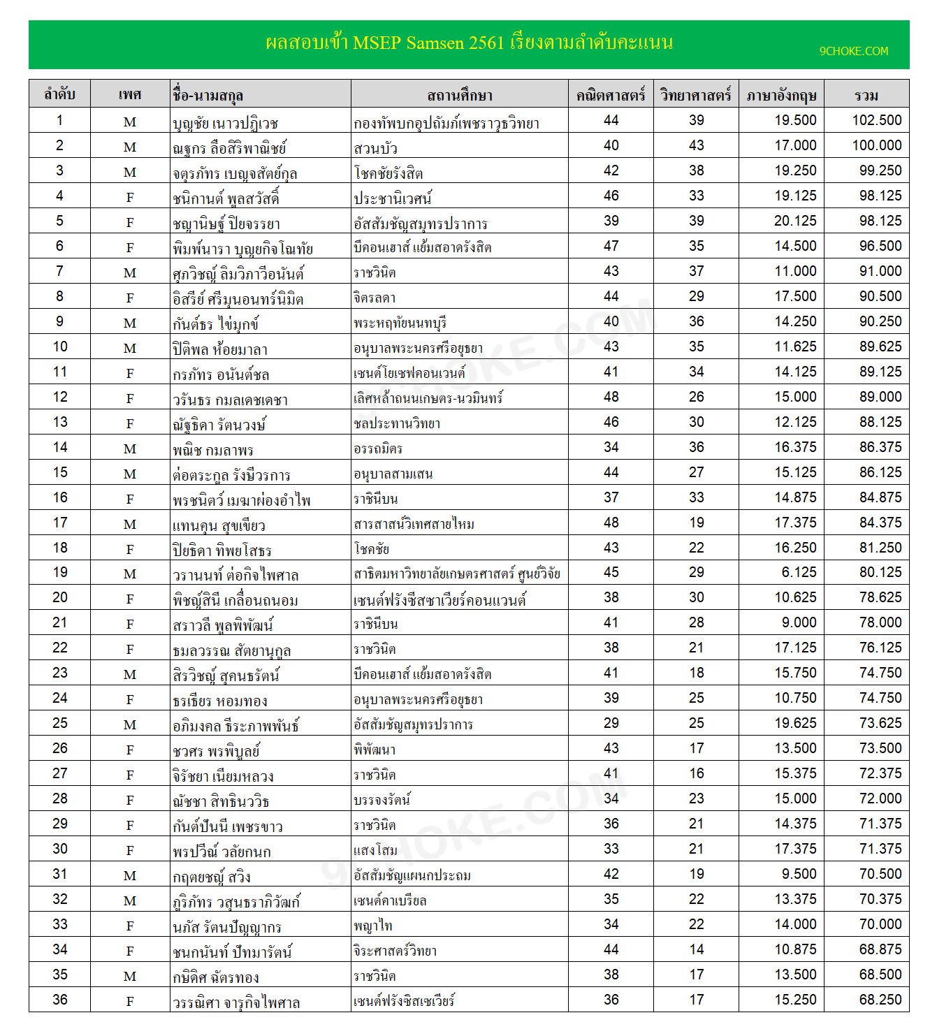 MSEP Score – นายโชค ดอทคอม 9CHOKE.COM